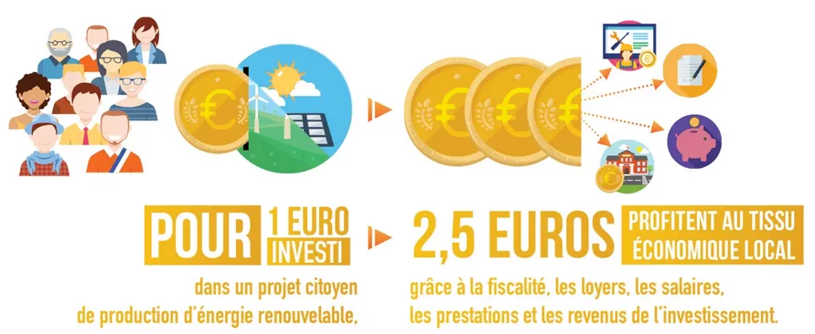 Pour 1 euro investi, 2,5 euros de retomb&eacute;e locale